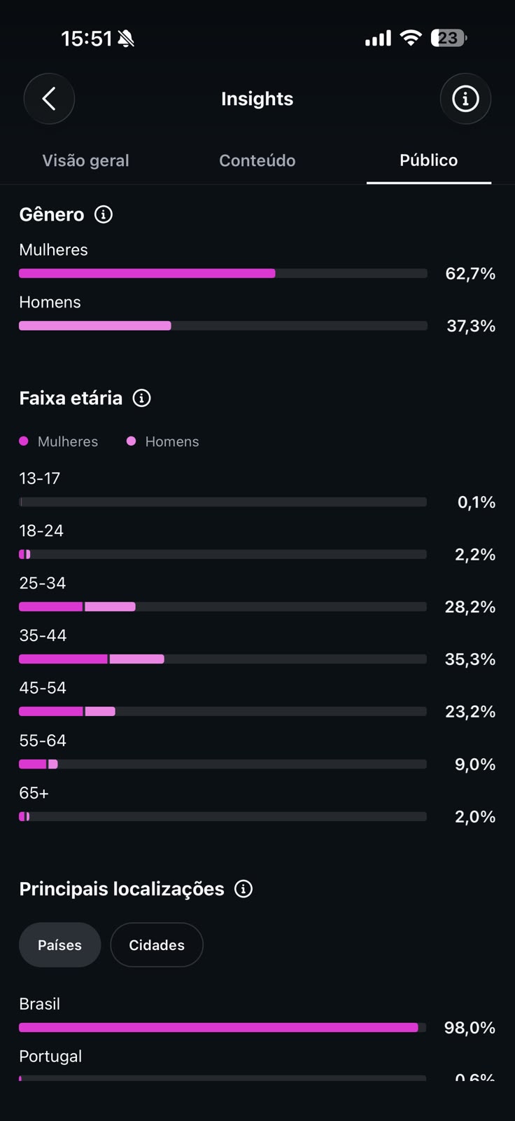 Perfil do público